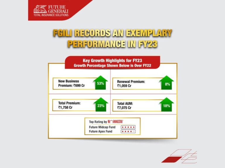 Future Generali India Life Insurance’s new business premium grows 53% to ₹699 crores in FY23