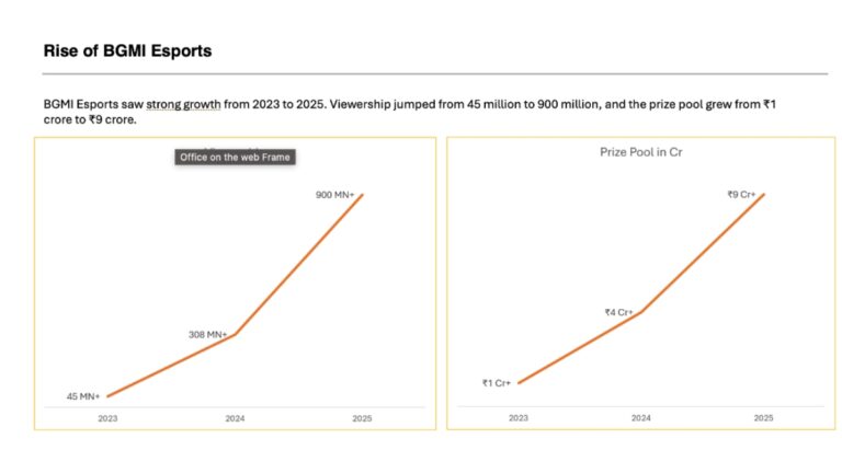 KRAFTON India Esports Records 930 Plus Million Views, Establishing BGMI Esports as India’s Definitive Mobile Esports Platform